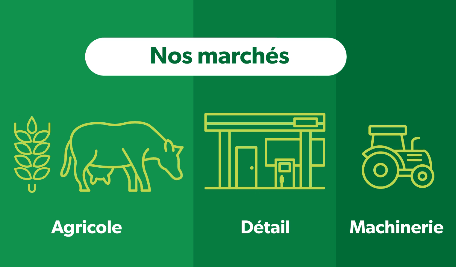 Une image représentant les 3 principaux marchés d'Avantis, soient agricole, détail et machinerie, sous formes des pictogrammes respectifs suivants: une vache, une station-service et un tracteur de ferme.